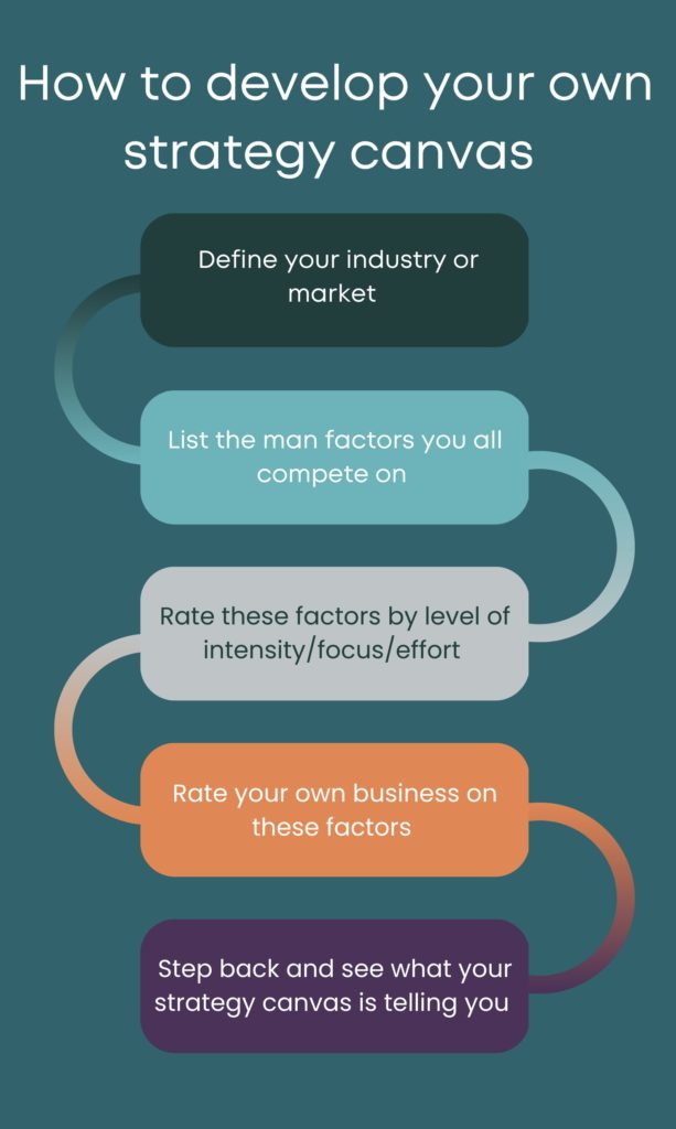 Infographic of 5 steps to develop your strategy canvas