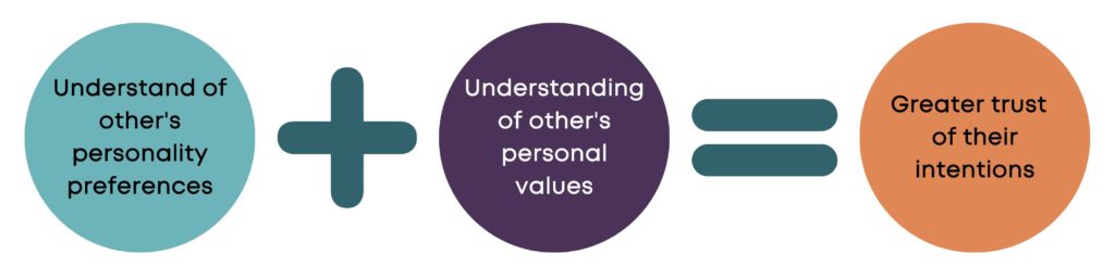 Infographic of personal preferences and personal values equals trust in other's intention