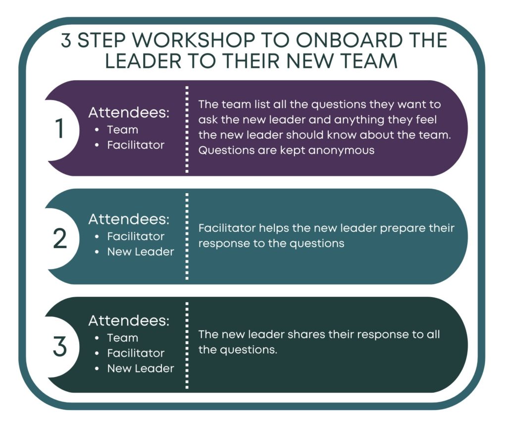 Infographic of the 3 step workshop to onboard the leader to their new team