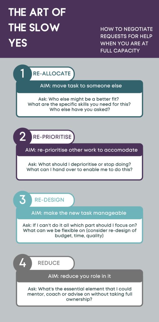 Infographic of the art of the slow yes, how to negotiate requests for help when you are at full capacity