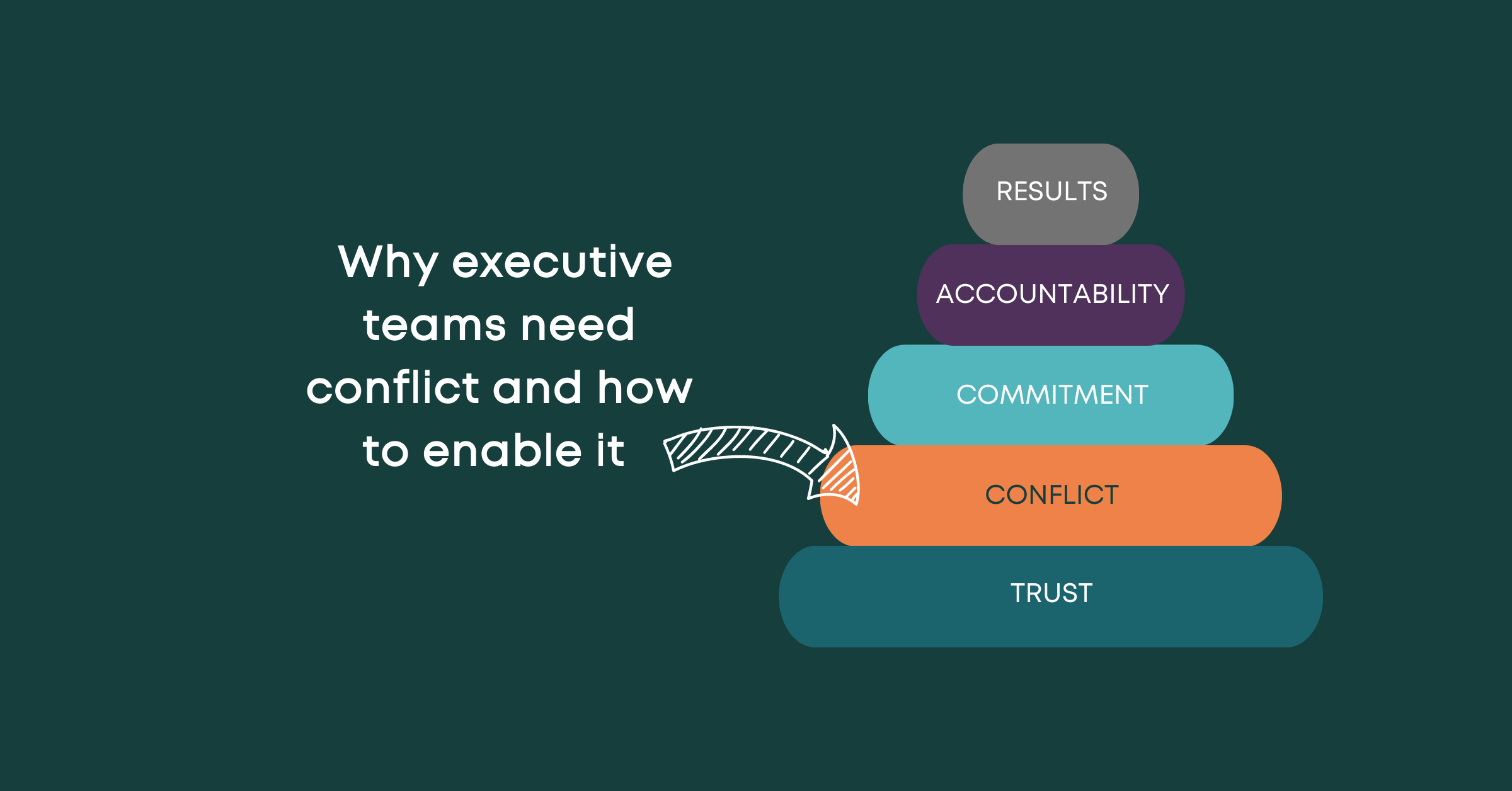 Why executive teams need conflict and how to enable it