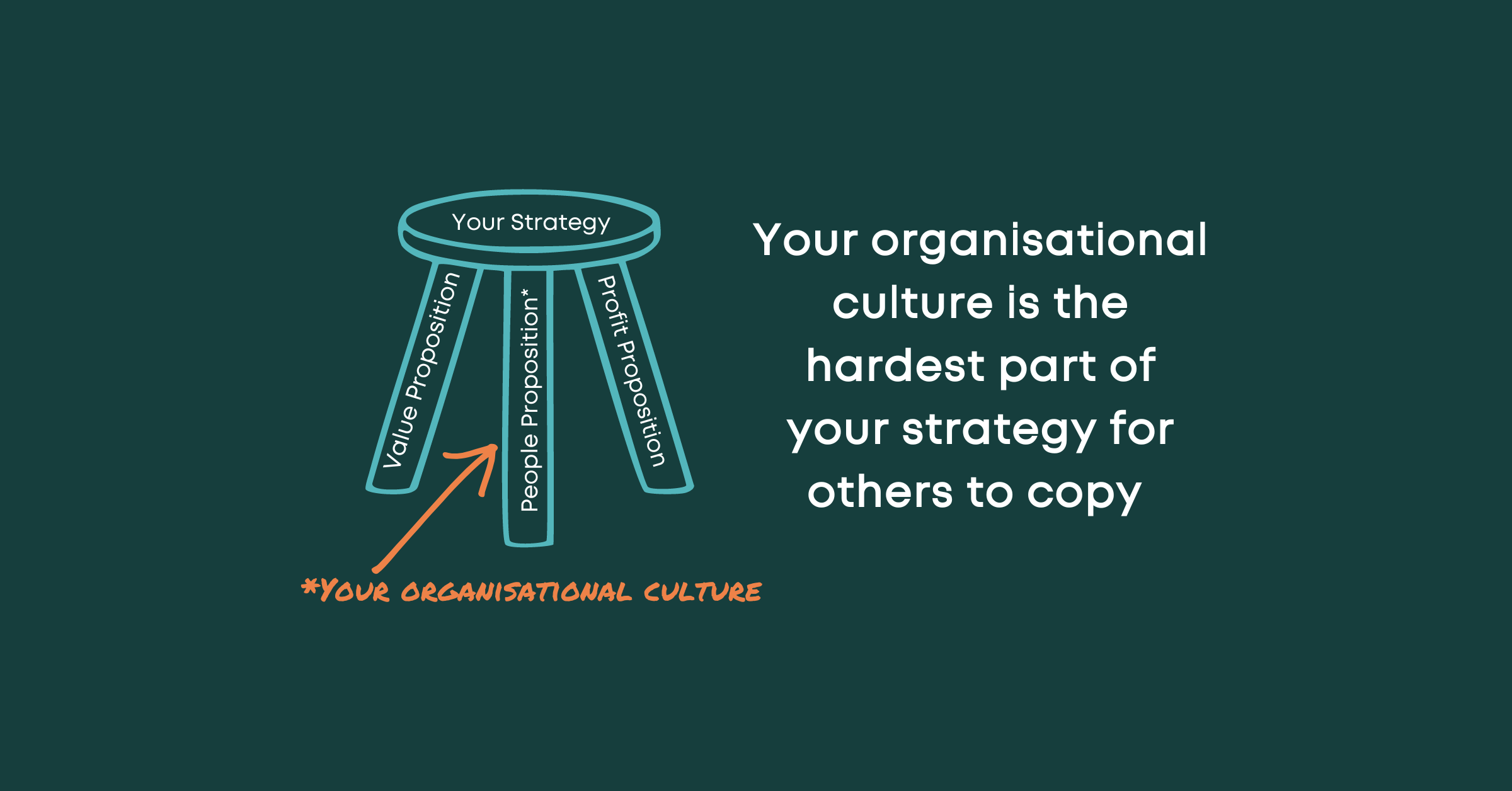 Your organisation's culture is the hardest part of your strategy for others to copy
