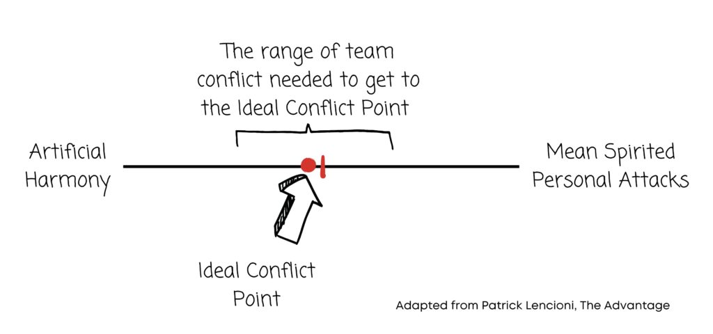 Infographic showing the ideal conflict point
