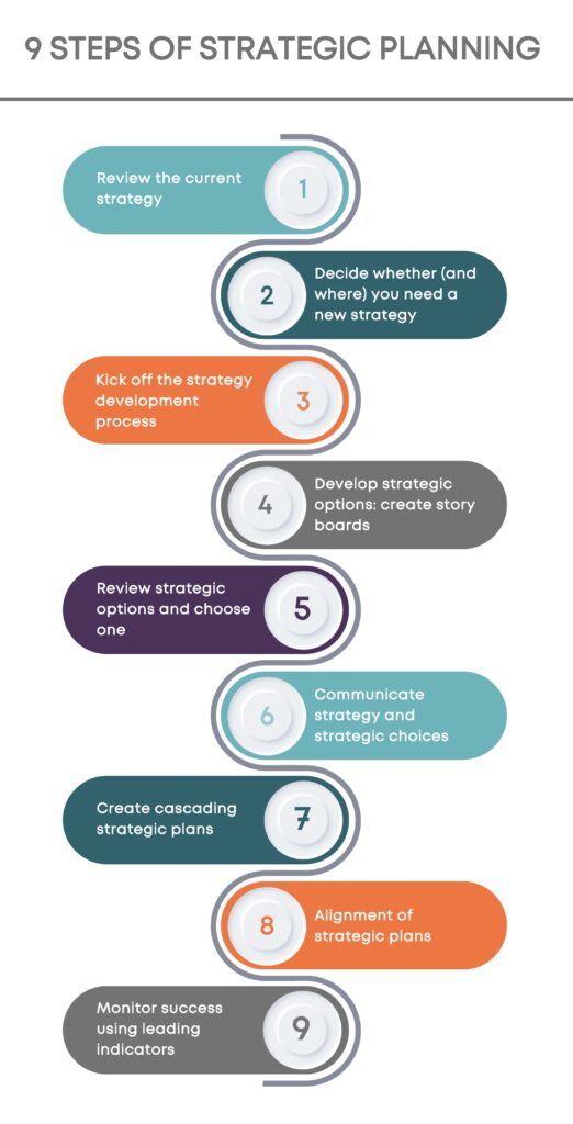 infographic on the 9 steps of strategic planning