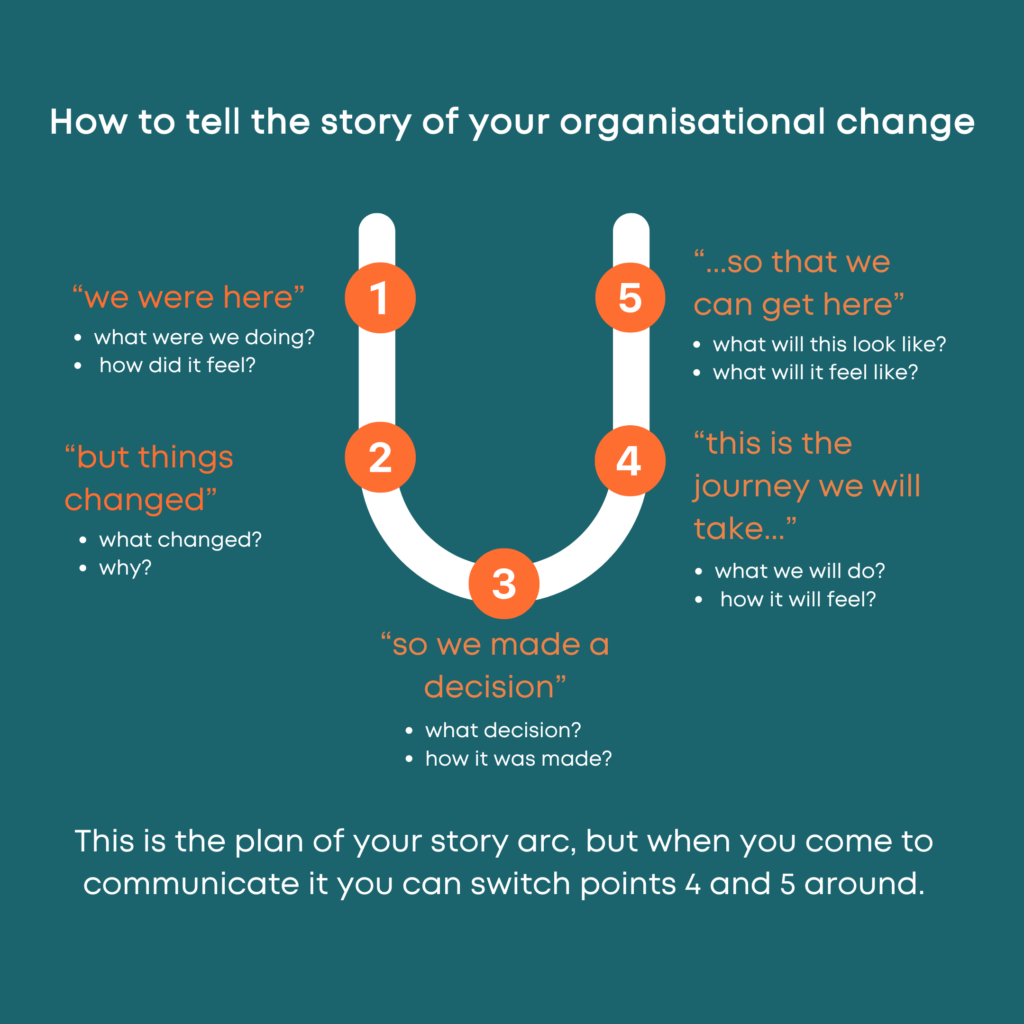 infographic showing the 5 steps of a story